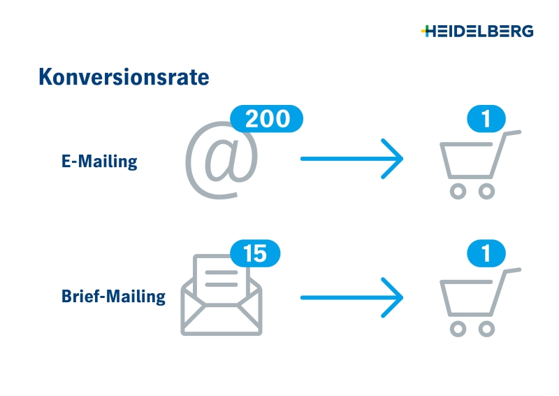 Grafik: Konversionsrate &ndash; 200 E-Mails ergeben 1 Kauf, 15 Brief-Mailings ergeben 1 Kauf. Vergleich E-Mailing vs. Brief-Mailing.