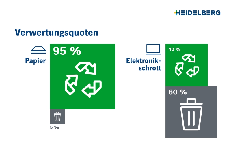 Infografik: Verwertungsquoten &ndash; Papier 95% recycelt/5% Restm&uuml;ll; Elektroschrott 40% recycelt/60% Restm&uuml;ll. Heidelberg-Logo.